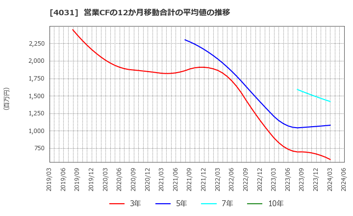 4031 片倉コープアグリ(株): 営業CFの12か月移動合計の平均値の推移