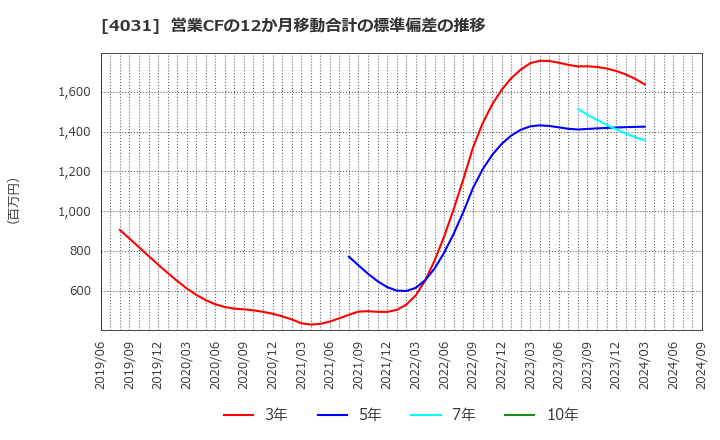 4031 片倉コープアグリ(株): 営業CFの12か月移動合計の標準偏差の推移