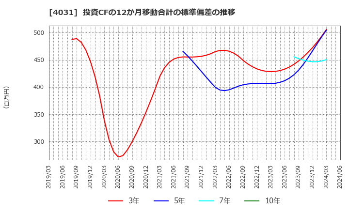 4031 片倉コープアグリ(株): 投資CFの12か月移動合計の標準偏差の推移