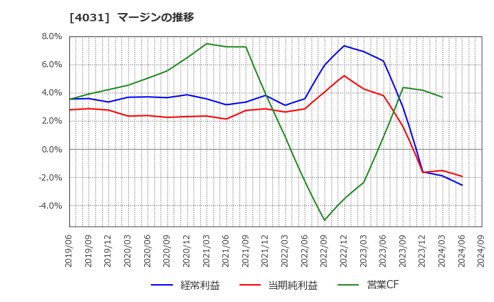 4031 片倉コープアグリ(株): マージンの推移