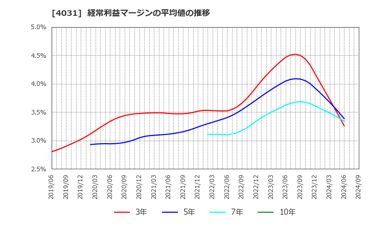 4031 片倉コープアグリ(株): 経常利益マージンの平均値の推移