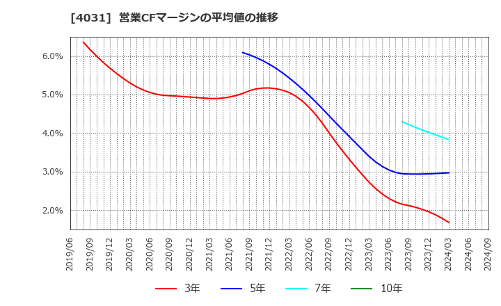 4031 片倉コープアグリ(株): 営業CFマージンの平均値の推移