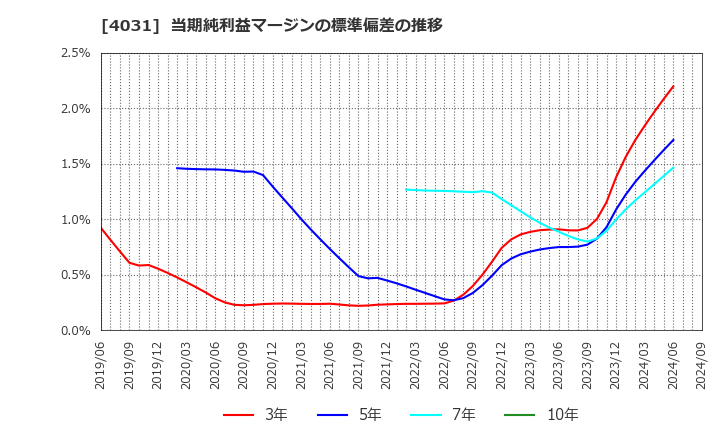 4031 片倉コープアグリ(株): 当期純利益マージンの標準偏差の推移