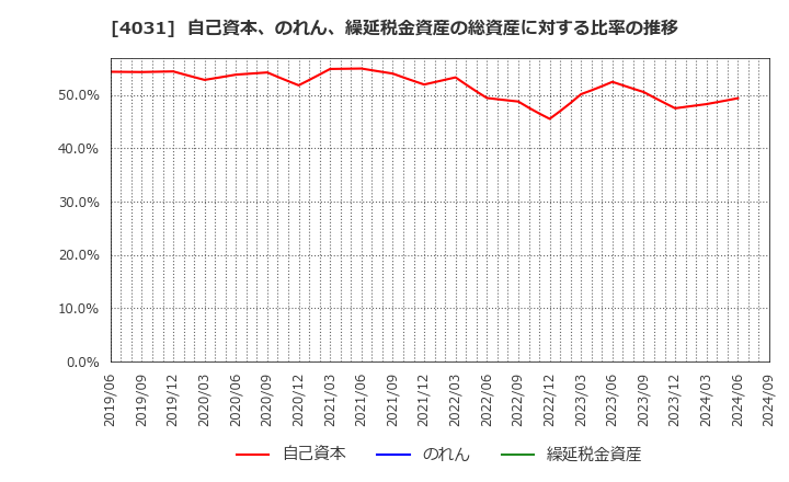 4031 片倉コープアグリ(株): 自己資本、のれん、繰延税金資産の総資産に対する比率の推移