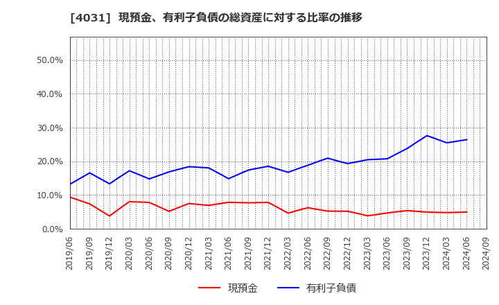 4031 片倉コープアグリ(株): 現預金、有利子負債の総資産に対する比率の推移