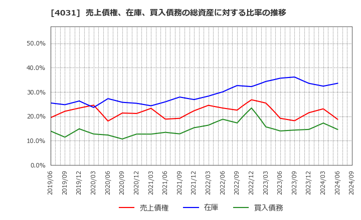 4031 片倉コープアグリ(株): 売上債権、在庫、買入債務の総資産に対する比率の推移