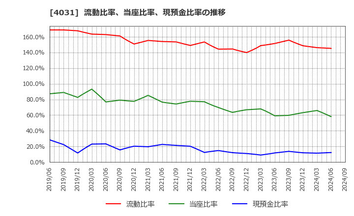 4031 片倉コープアグリ(株): 流動比率、当座比率、現預金比率の推移