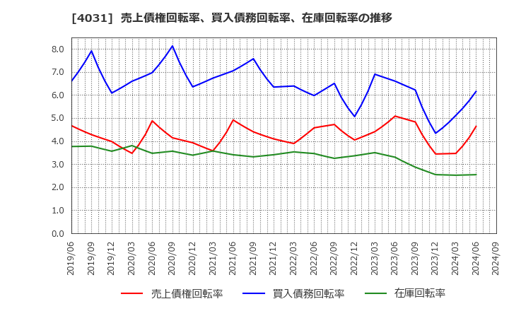 4031 片倉コープアグリ(株): 売上債権回転率、買入債務回転率、在庫回転率の推移