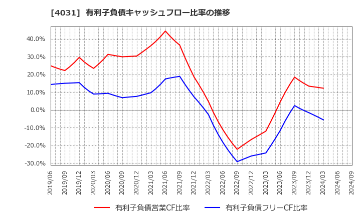 4031 片倉コープアグリ(株): 有利子負債キャッシュフロー比率の推移