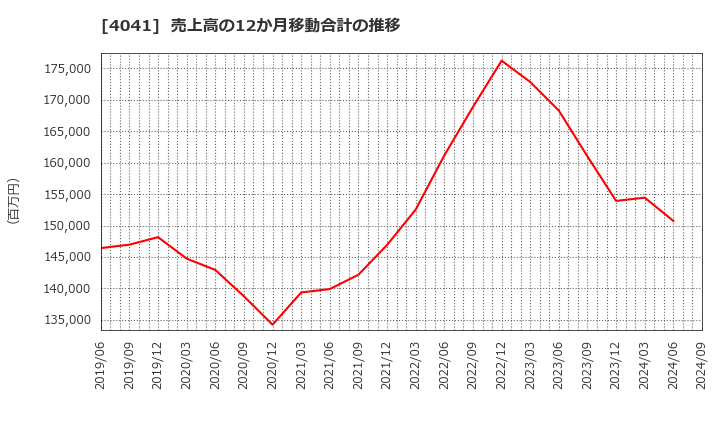 4041 日本曹達(株): 売上高の12か月移動合計の推移