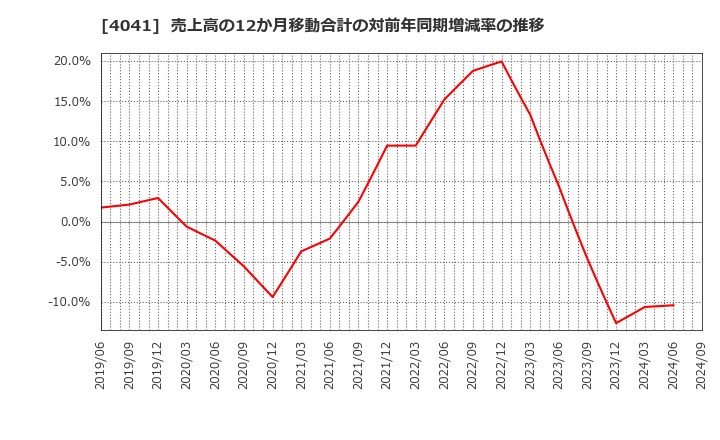 4041 日本曹達(株): 売上高の12か月移動合計の対前年同期増減率の推移