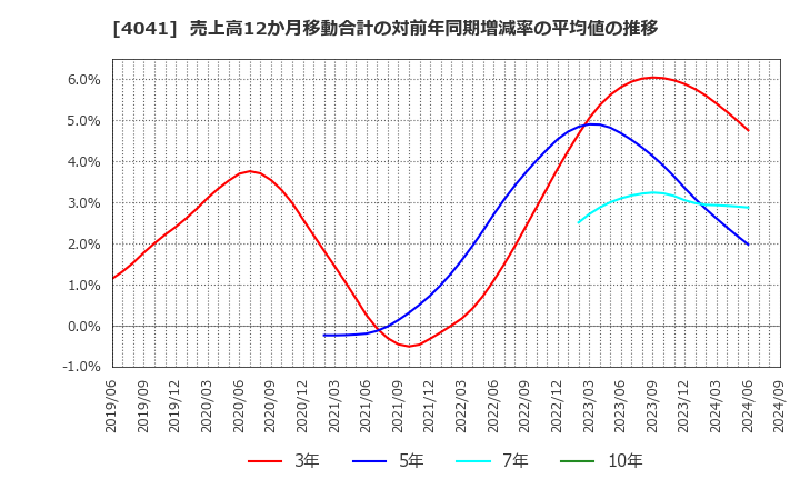 4041 日本曹達(株): 売上高12か月移動合計の対前年同期増減率の平均値の推移