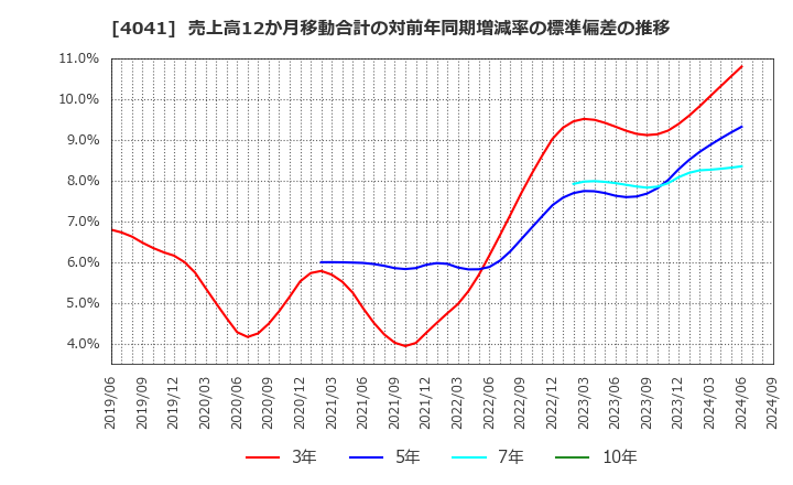 4041 日本曹達(株): 売上高12か月移動合計の対前年同期増減率の標準偏差の推移