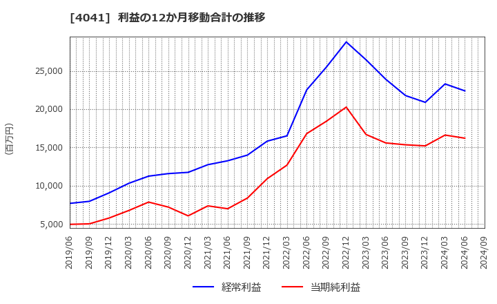 4041 日本曹達(株): 利益の12か月移動合計の推移