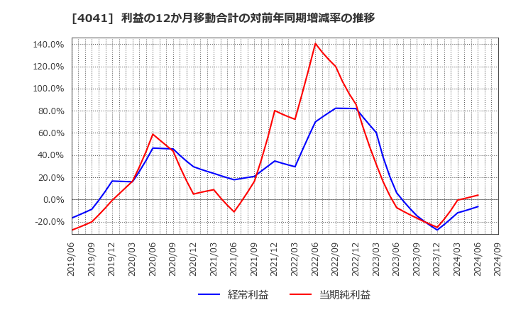 4041 日本曹達(株): 利益の12か月移動合計の対前年同期増減率の推移