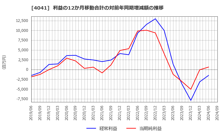 4041 日本曹達(株): 利益の12か月移動合計の対前年同期増減額の推移