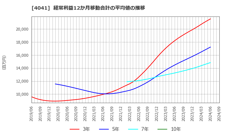 4041 日本曹達(株): 経常利益12か月移動合計の平均値の推移