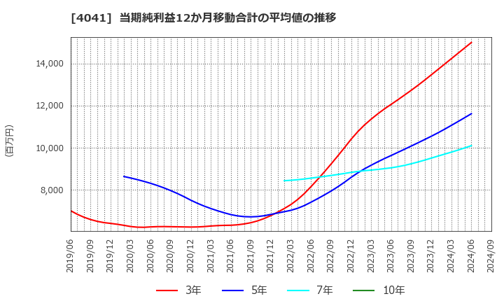 4041 日本曹達(株): 当期純利益12か月移動合計の平均値の推移