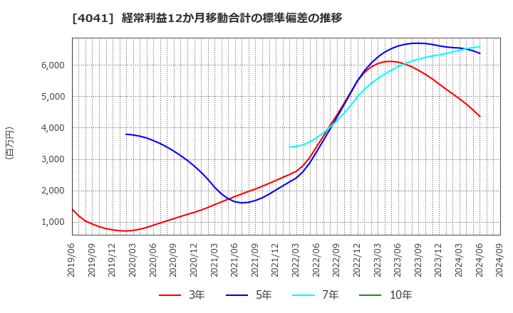 4041 日本曹達(株): 経常利益12か月移動合計の標準偏差の推移