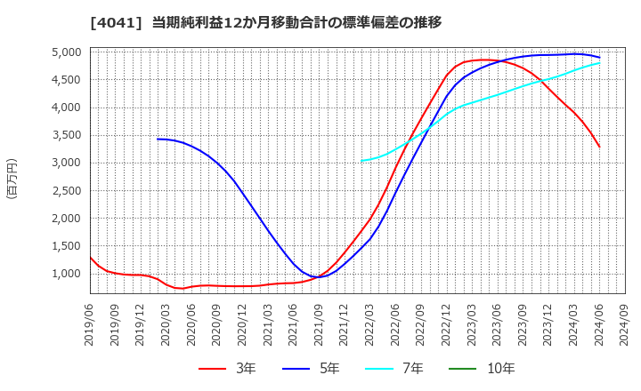 4041 日本曹達(株): 当期純利益12か月移動合計の標準偏差の推移