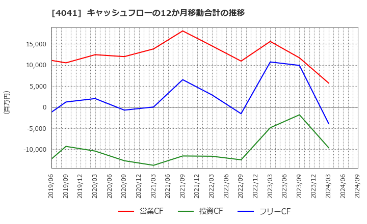 4041 日本曹達(株): キャッシュフローの12か月移動合計の推移