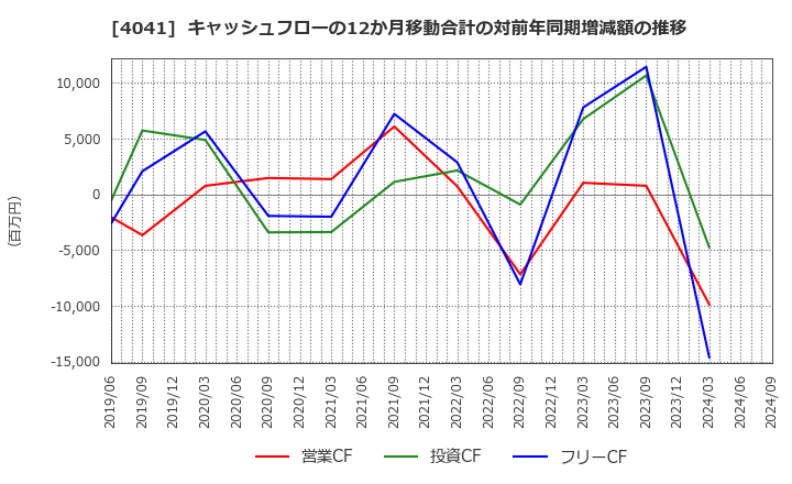 4041 日本曹達(株): キャッシュフローの12か月移動合計の対前年同期増減額の推移