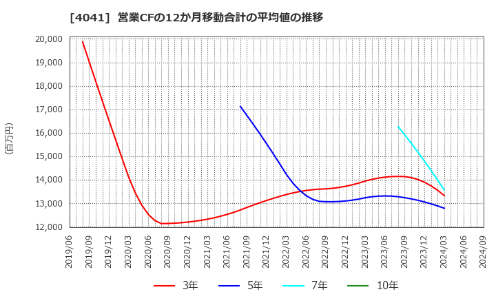 4041 日本曹達(株): 営業CFの12か月移動合計の平均値の推移