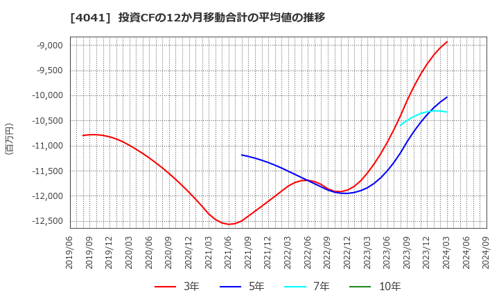 4041 日本曹達(株): 投資CFの12か月移動合計の平均値の推移