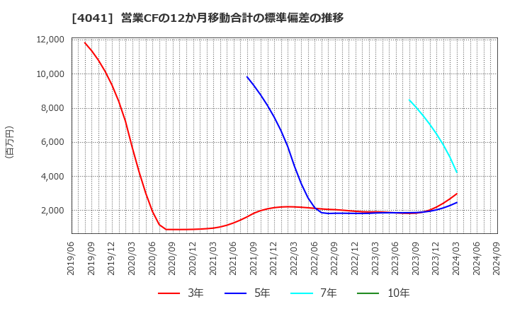 4041 日本曹達(株): 営業CFの12か月移動合計の標準偏差の推移