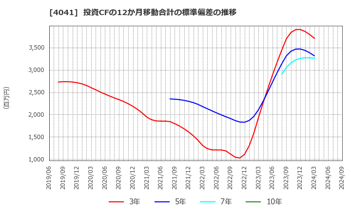 4041 日本曹達(株): 投資CFの12か月移動合計の標準偏差の推移