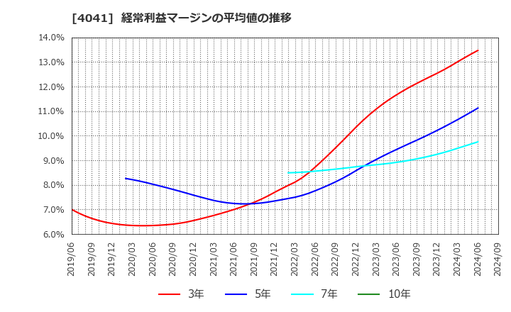 4041 日本曹達(株): 経常利益マージンの平均値の推移