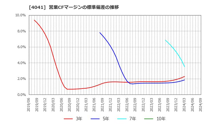 4041 日本曹達(株): 営業CFマージンの標準偏差の推移