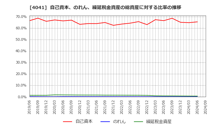 4041 日本曹達(株): 自己資本、のれん、繰延税金資産の総資産に対する比率の推移