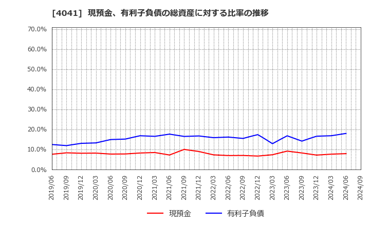 4041 日本曹達(株): 現預金、有利子負債の総資産に対する比率の推移