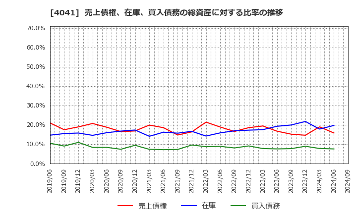 4041 日本曹達(株): 売上債権、在庫、買入債務の総資産に対する比率の推移