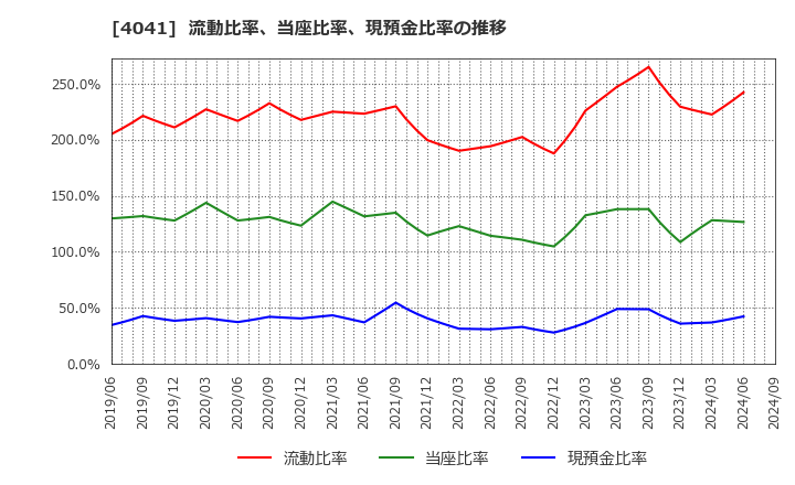 4041 日本曹達(株): 流動比率、当座比率、現預金比率の推移