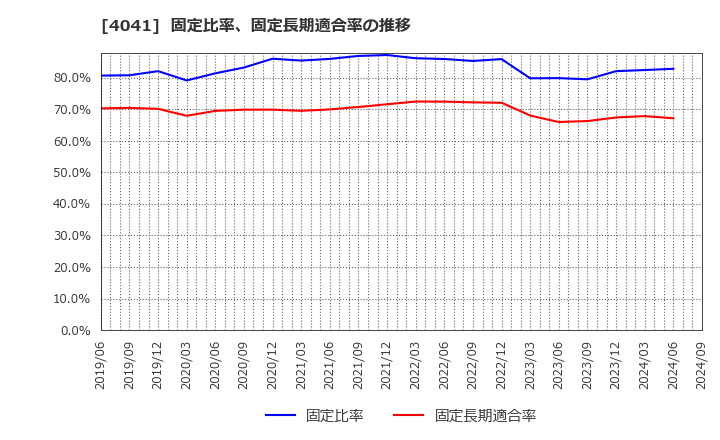 4041 日本曹達(株): 固定比率、固定長期適合率の推移