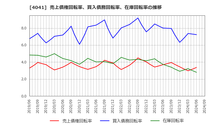 4041 日本曹達(株): 売上債権回転率、買入債務回転率、在庫回転率の推移