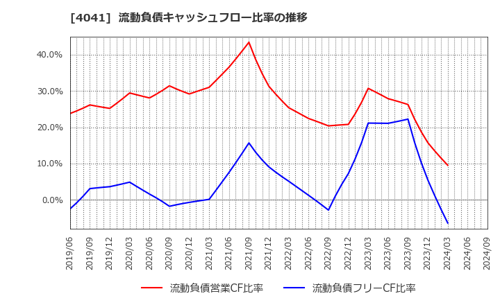 4041 日本曹達(株): 流動負債キャッシュフロー比率の推移