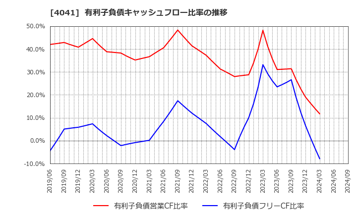 4041 日本曹達(株): 有利子負債キャッシュフロー比率の推移