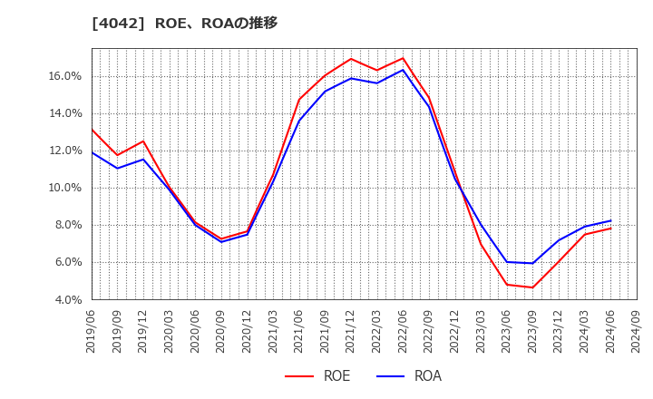 4042 東ソー(株): ROE、ROAの推移