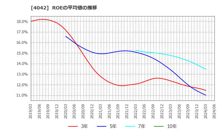 4042 東ソー(株): ROEの平均値の推移