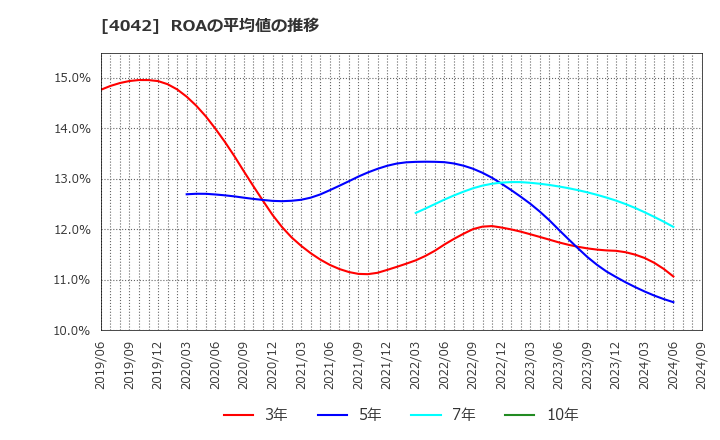 4042 東ソー(株): ROAの平均値の推移