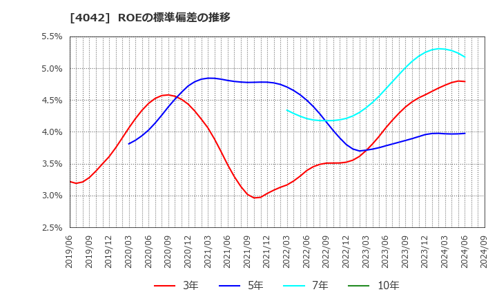 4042 東ソー(株): ROEの標準偏差の推移