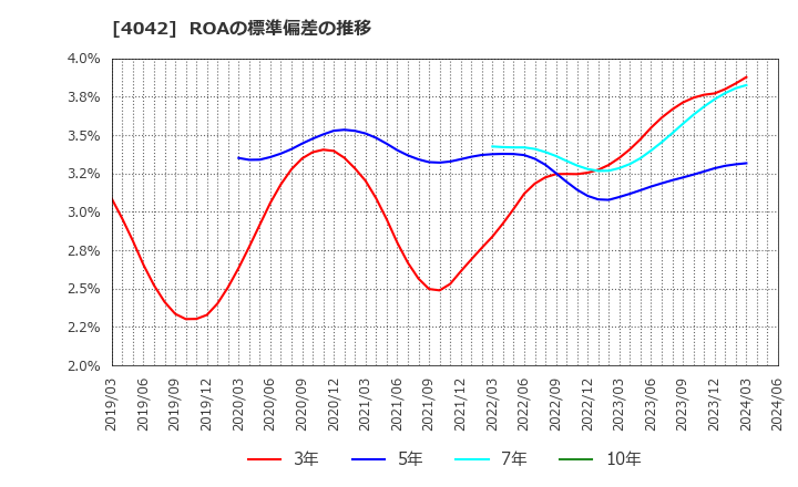 4042 東ソー(株): ROAの標準偏差の推移