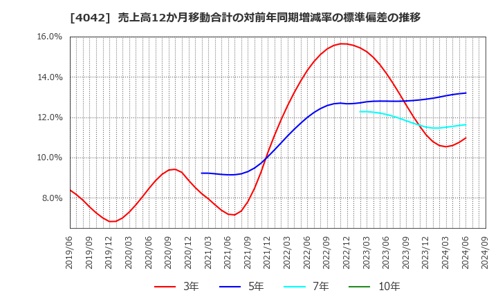 4042 東ソー(株): 売上高12か月移動合計の対前年同期増減率の標準偏差の推移