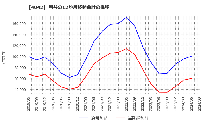 4042 東ソー(株): 利益の12か月移動合計の推移