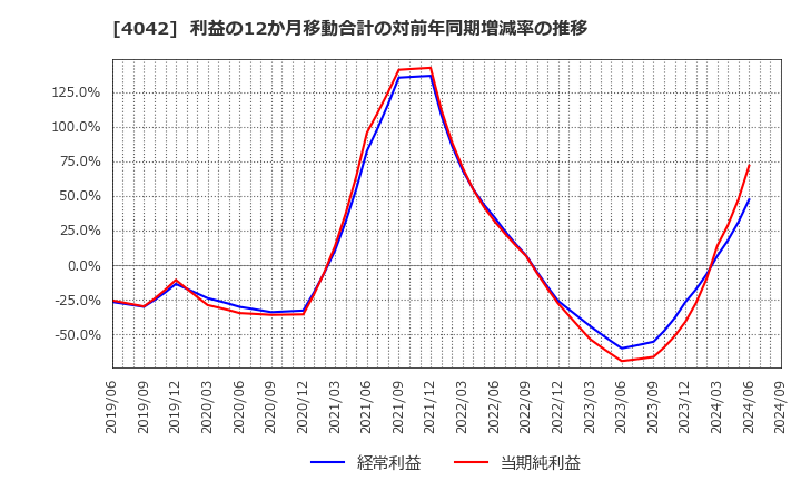 4042 東ソー(株): 利益の12か月移動合計の対前年同期増減率の推移