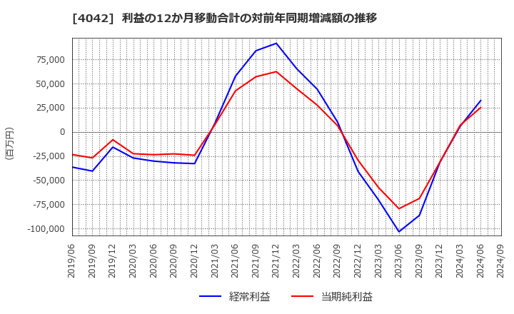 4042 東ソー(株): 利益の12か月移動合計の対前年同期増減額の推移