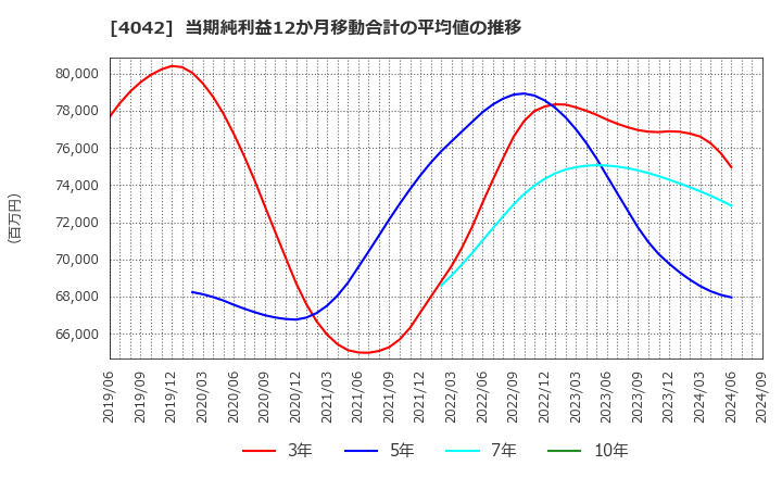 4042 東ソー(株): 当期純利益12か月移動合計の平均値の推移